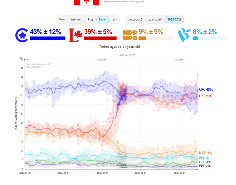 CryptoBreaktime's tweet photo. Funny how #Carney is using the Pension Fund to invest in China, with his strongest voter base. They won't understand how much they got played till he is long gone skiing with Trudeau.

Once the #Elbozos are unable to vote due to cognitive decline, we will get on the right path. https://t.co/xqWdkwpRO5