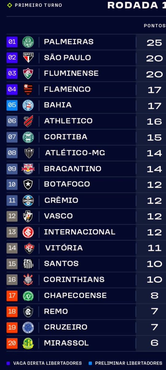 Apenas 10 rodadas, e a diferença para o nosso INIMIGO MAIOR já é de 15 pontos, muita coisa !
