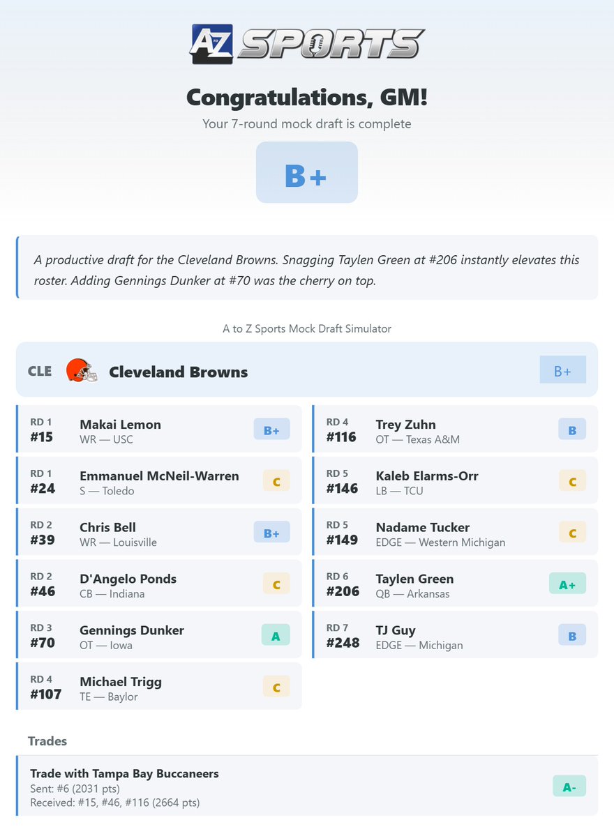 In last night's episode .<a href="/NFLDraftNerd13/">Jacob Roach</a> and .<a href="/CaseKnowsBall/">Casey Kinnamon</a> went head to head with a dueling mock, who had the better mock (Jacob's on the left and Case's on the right) #DawgPound

Full Episode: youtube.com/live/LSodJe05B…