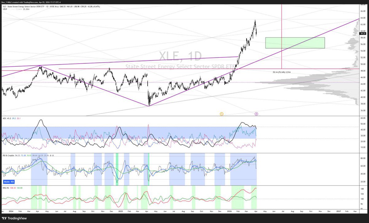 Ben1148x2's tweet photo. Agreed. Just for fun, Gann boxes proportioned to a 10 year Juglar cycle and a 20 year Jupiter-Saturn synodic.

I’m adding to my position if we see a pullback to the green area https://t.co/hjO39bGMO1