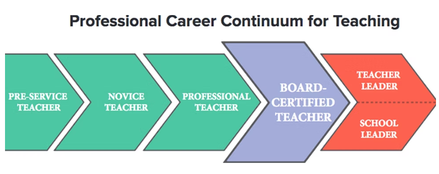 GANBCTnet's tweet photo. What does a teacher workforce pipeline actually mean? Identifying teacher leaders; Supporting National Board certification; Providing coaching and mentorship; Creating pathways for teachers to lead and stay.
🔗 https://t.co/DNVeVTaNhE
@NBPTS #TeacherLeadership https://t.co/iRDQ8D3GMn