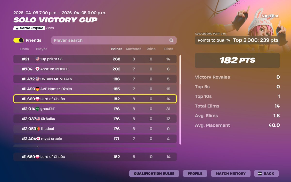 Calm lil qual with 1 top 10 🤣🤣🤣