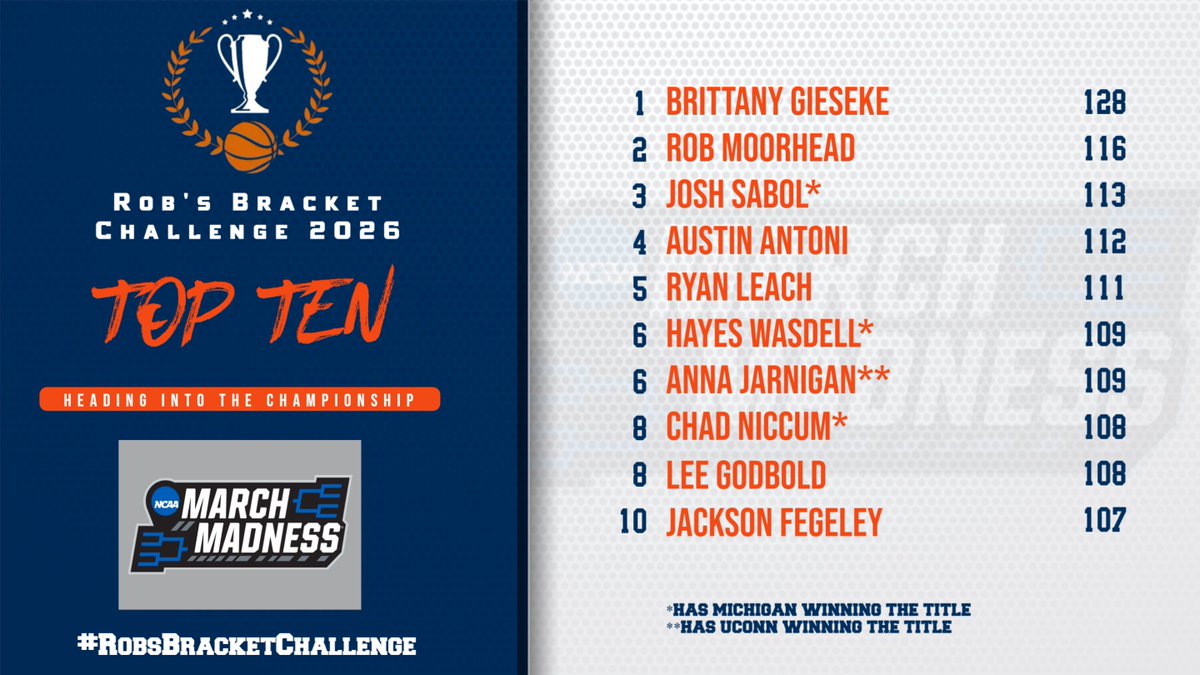 Ladies and Gentlemen, it all comes down to Monday night!

The champion of #RobsBracketChallenge will either be <a href="/CoachSab/">Josh Sabol</a> (Michigan) or Anna Jarnagin (UConn)!

FULL LEADERBOARD: docs.google.com/spreadsheets/d…

#RobsBracketChallenge