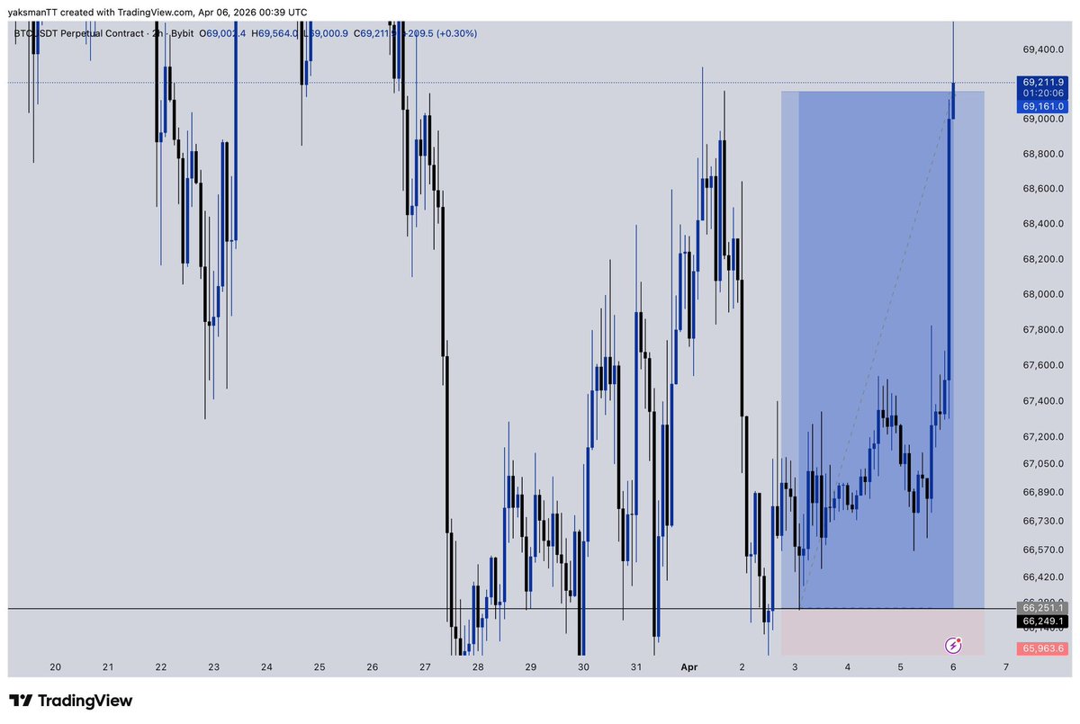yaksman_12's tweet image. TP ON #BTC
12RR smashed 📈
CRT x SLP

#CRT #SLP
#consistency