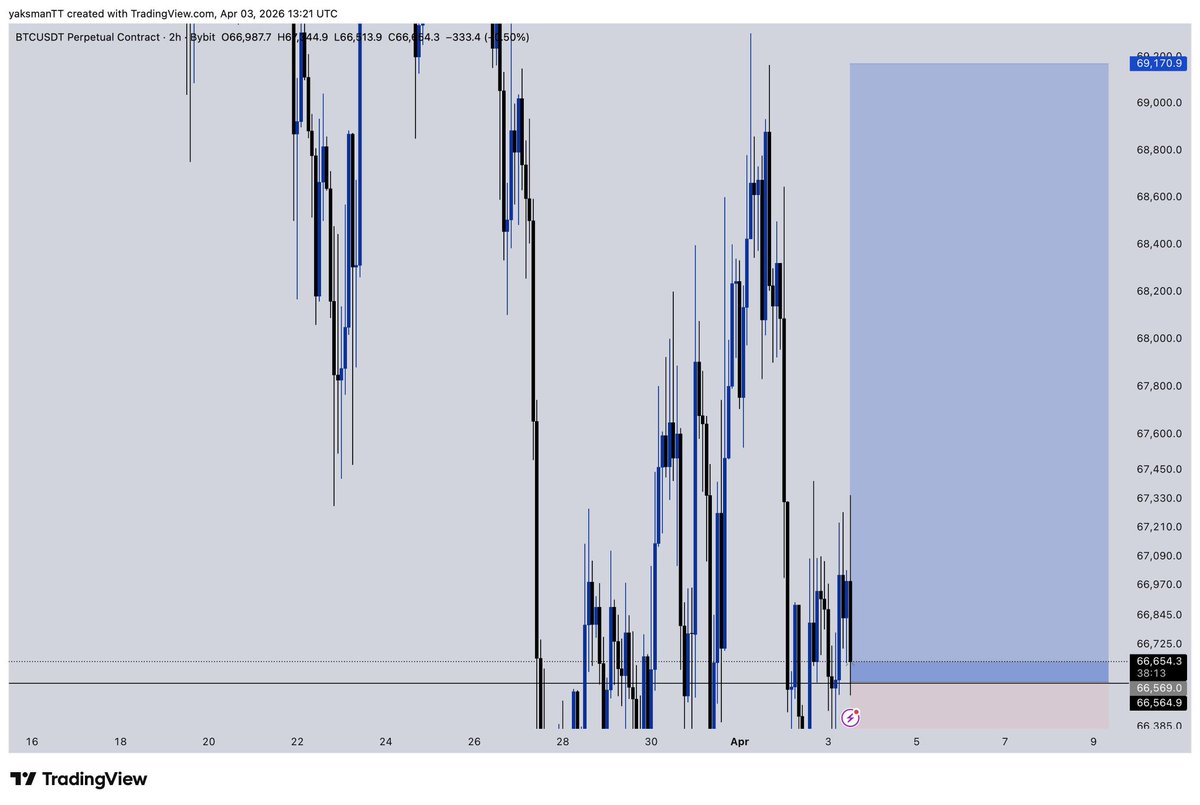 yaksman_12's tweet image. TP ON #BTC
12RR smashed 📈
CRT x SLP

#CRT #SLP
#consistency