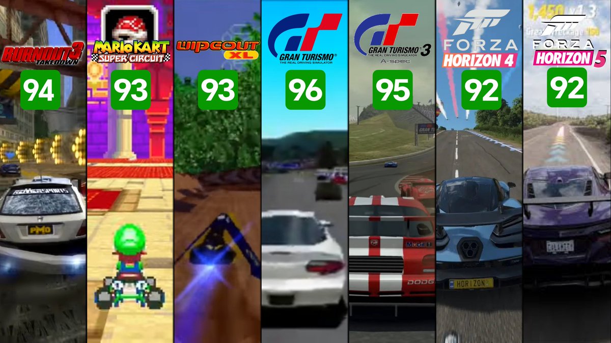 Club_PS_'s tweet image. Los juegos de carreras mejor calificados de la historia del Gaming. Y ninguno ha ganado un GOTY (Les recuerdo que no solo existen los #TheGameAwards) y eso no les quita que son los mejores 😌, pero solo una comunidad 😭...
#PlayStation💙 #Nintendo❤️ #Xbox🟢