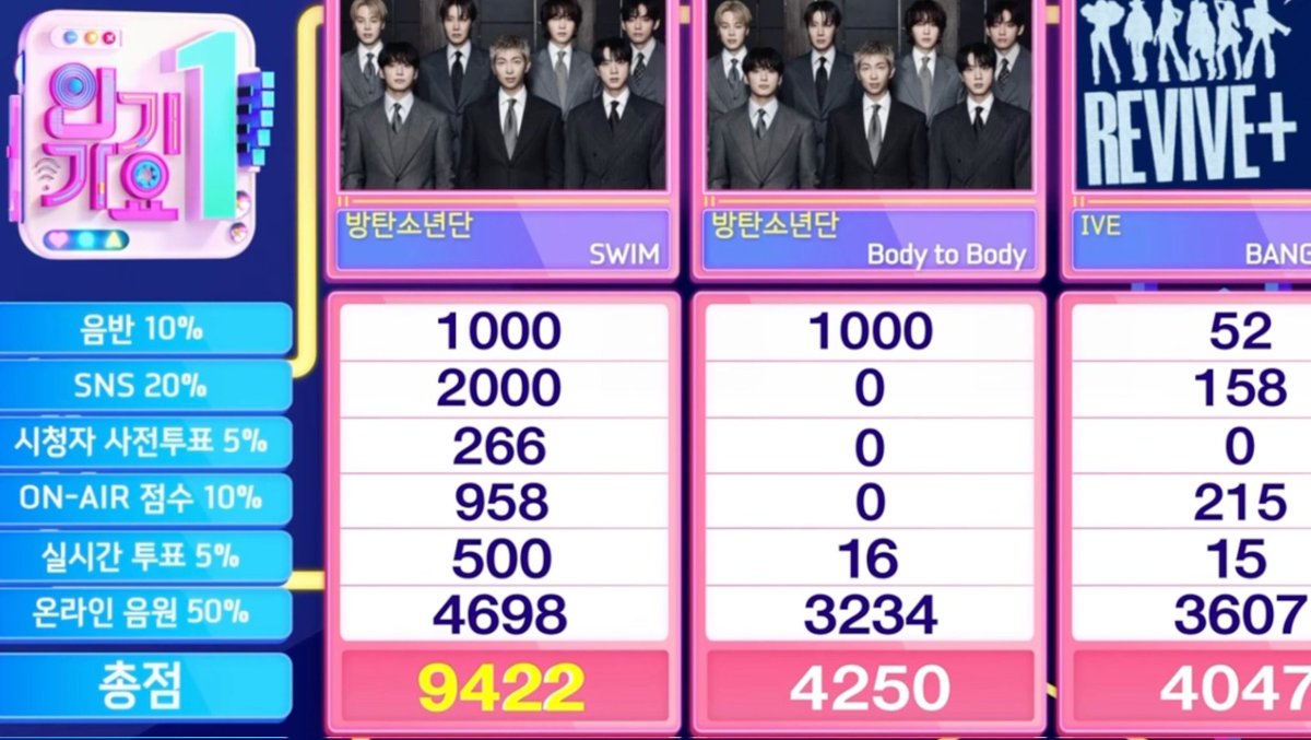 Annie_Chimchim's tweet image. OMG!!😭😭

Congratulations to "SWIM" by #BTS for winning first place on today's INKIGAYO! The song's 9th music show win! 🥳🏆👏

#SWIM9thWin #BTS173rdWin
#BTS_ARİRANG #BTS_SWİM