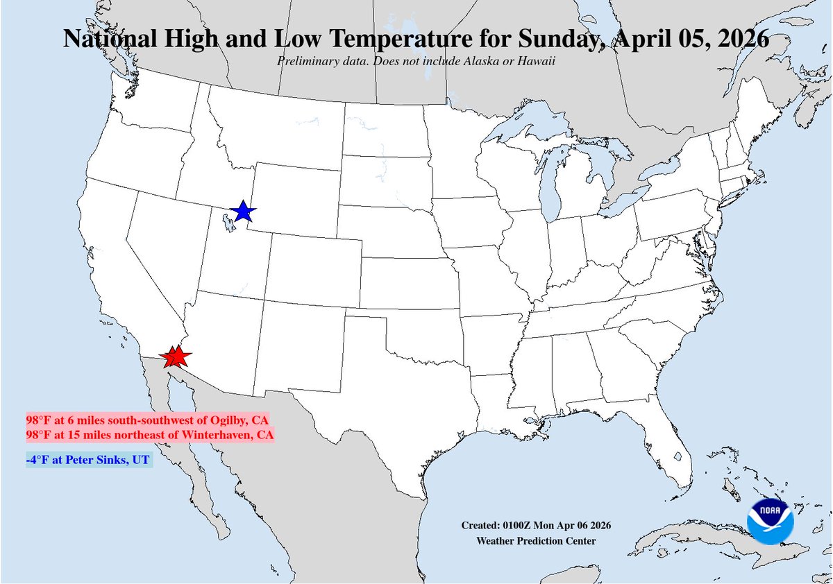 NWSWPC's tweet image. National High/Low temps for Sunday April 05, 2026: 98 at 6 miles south-southwest of Ogilby, CA, 15 miles northeast of Winterhaven, CA; -4 at Peter Sinks, UT #cawx #utwx go.usa.gov/cu5tP