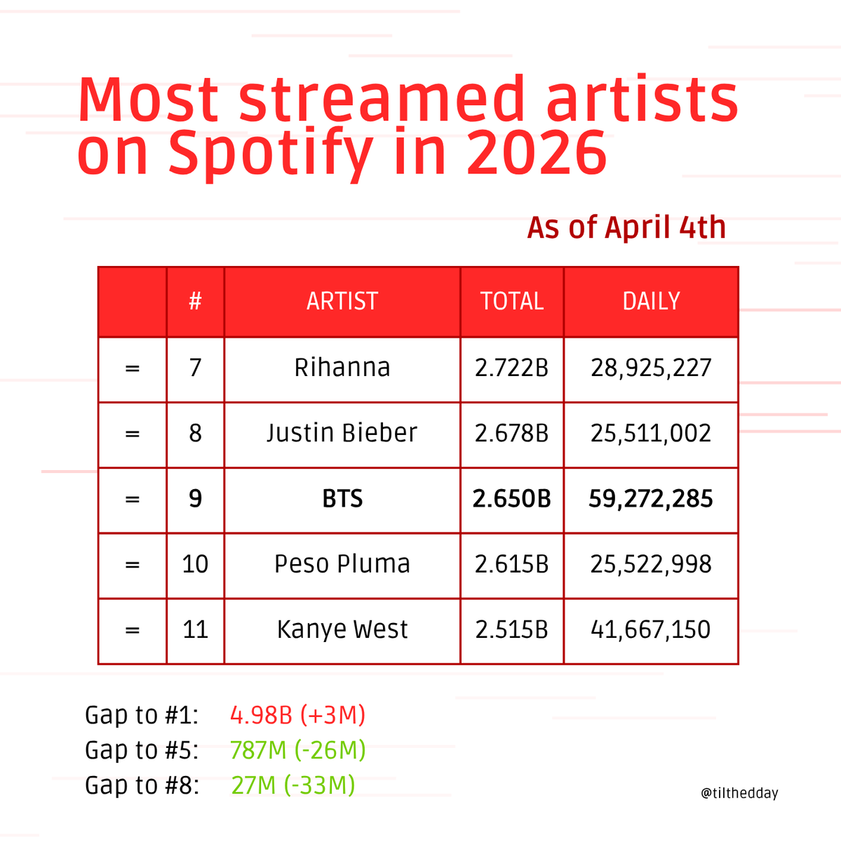 SAM⁷ ☆ group diet tweet media