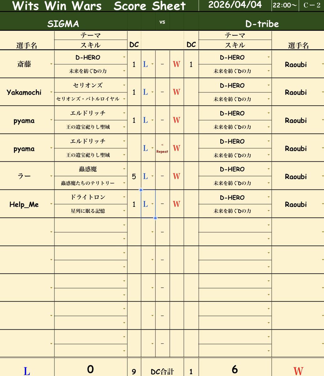 SIGMA_Official_'s tweet photo. Wits Win Wars season2
【week3】vs.D-tribe

先週の6タテから一転、今度は自分たちが6タテされてしまいました。
ブルーDになす術なくバタバタと人が倒れた
切り替えて次こそ勝てるよう頑張ります https://t.co/h2mia2w09s