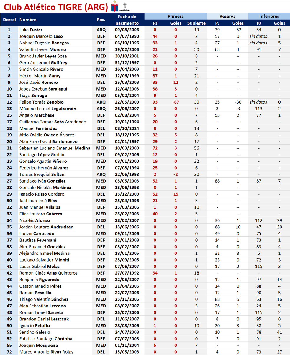 Estadísticas Tigre ⭐️ tweet media
