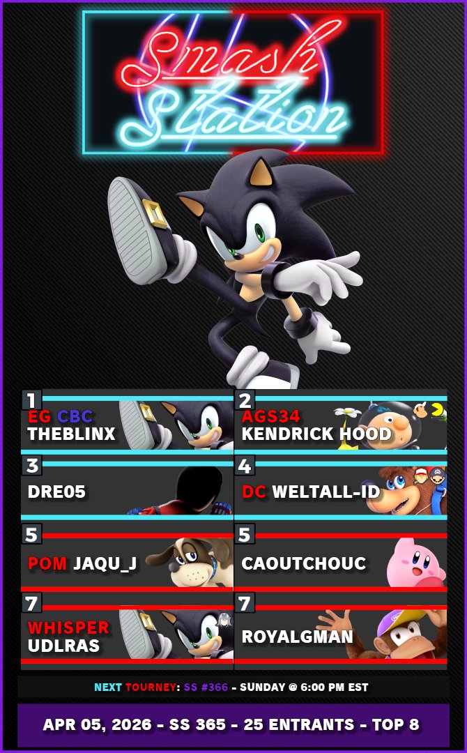 SRoomStation's tweet photo. Here are the results for Smash Station #365!:

1.@Blinx_ssbu
2. KENDRICK HOOD
3.@Andre051904
4.@9_weltall_9
5. Jaqu_j
5. Caoutchouc
7.@UDLRAS_Esports
7.@RoyalGman https://t.co/czX8My9XJf