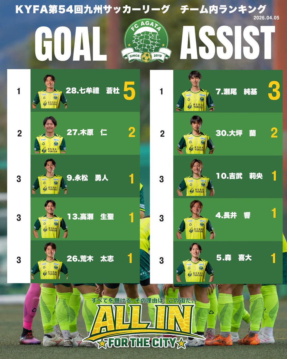 FC延岡AGATA【公式】 tweet media