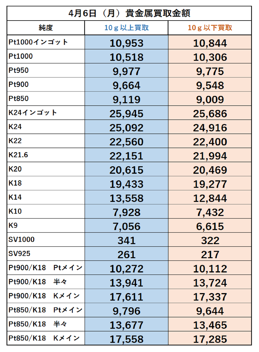 こんにちは。
稲毛質店です。
4月6日(月)の金・プラチナ買取金額になります。

買取手数料は頂きません！
(グッドデリバリーでないインゴットは除く)
ご来店お待ちしております🙇

宜しくお願い致します。
＃稲毛質店 ＃買取 ＃貴金属買取 ＃高価買取 ＃千葉市