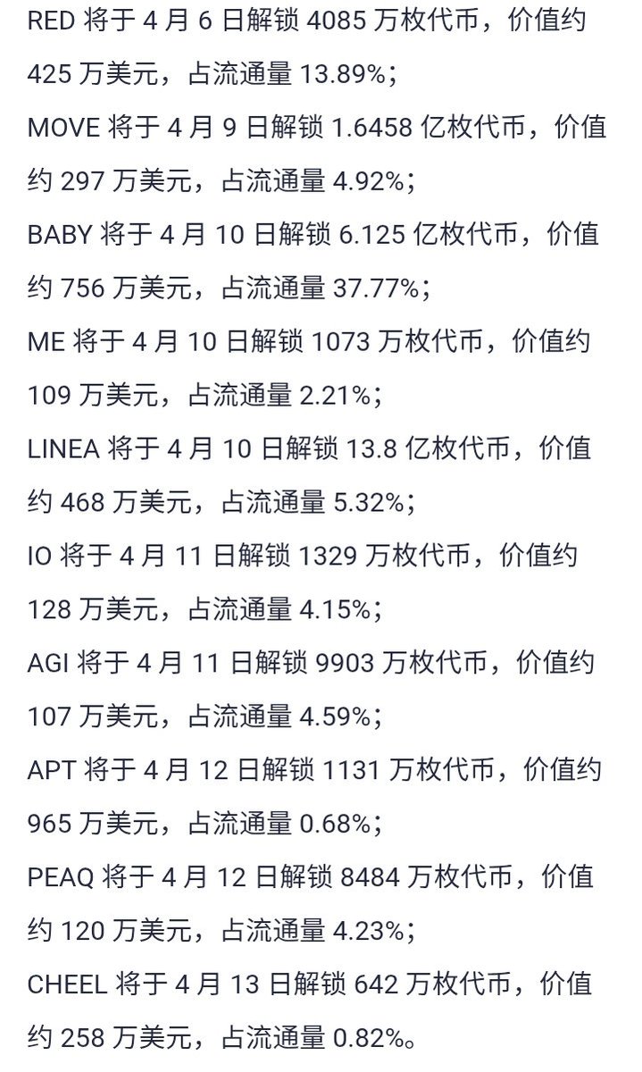 cryptoLive001's tweet photo. 所以说,山寨币不能长拿是有道理的。即使是熊市依然有很多币不断解锁,价格只会越来越低。
本周解锁数据一览:APT、LINEA等将迎来一次性代币大额解锁,约1300万美元HYPE进行分发。
#tokenfactory #BTC https://t.co/SLGUqaLNLi