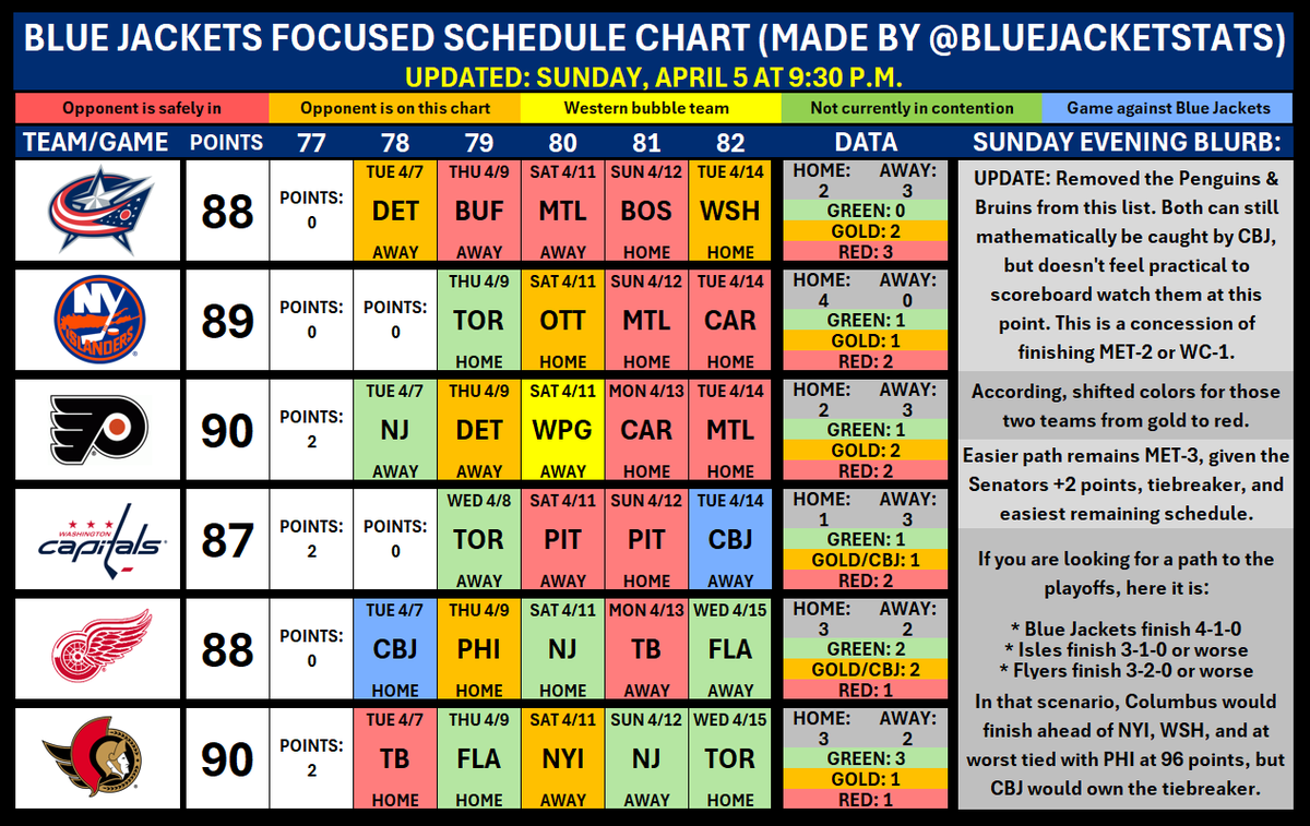 BlueJacketStats's tweet image. Sunday night update, because even if you've given up on the #CBJ, the math hasn't.

It seemed a week ago that it would take 98 points to get in; now it feels like 96 (maybe just 95) will be enough.

More in the blurb. No update tomorrow because there's no impactful games Monday.