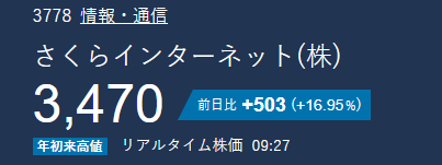 kn9125s's tweet photo. 😎 言った通り、
サクラインターネットの株価がストップ高を突破しました！
結果は雄弁です。
サクラインターネットの株価がストップ高を突破したのは、まさに私の予想通りでした！特にクラウド事業の成長が株価上昇の原動力となりました！
これからもこのような的確な投資判断を続け、将来の利益を確定させていきましょう！💪