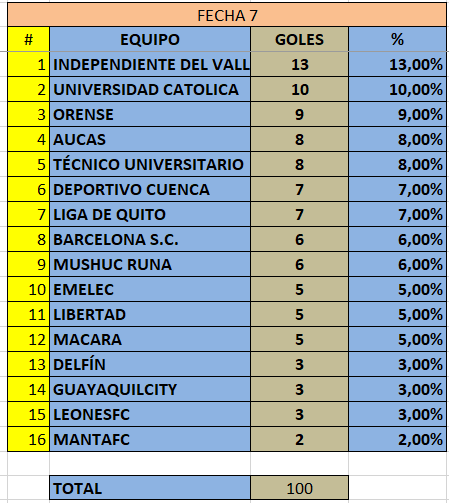 JuanCarlosPadiF's tweet image. ⚓️#EstadísticasJCP📈⚽️..⚓
Los 1⃣0⃣0⃣ goles en la #ligaPro2026 #Detalle por equipo