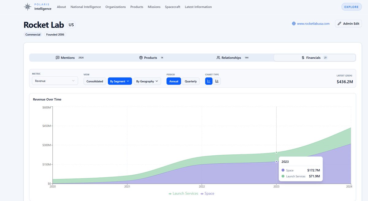 RyanPuleo7's tweet photo. Several significant updates have been made to Polaris Intelligence recently. You can now explore international government budgets and policies, view public financial data from multiple countries, and compare products between different companies https://t.co/vJeJSICtFD