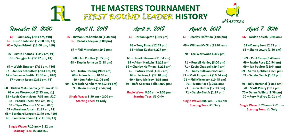 1stroundleader's tweet photo. First Round Leader History for the 2026 Masters Tournament at Augusta National Golf Club in Augusta, Georgia.

First Round Top 10 and ties from 2016-2020.

#FRL #FirstRoundLeader #TheMasters https://t.co/DZIhv1kObT