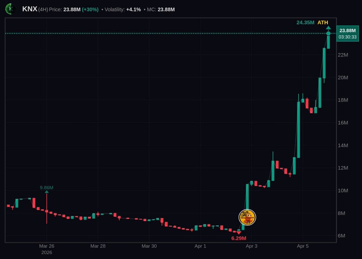 chad9793's tweet image. 主网上的应用币仍然值得关注，在频道call的 $KNX   8.3M ---&amp;gt; 24M 接近3X  而且还在不断新高

隐私叙事正在升温， $KNX 类似是XMR和 ZEC的结合体，在大盘行情不清晰的时候，玩这种应该是最舒服的

下一个 $KTA ?

0xf19304e6bFE0A18D2a0171758aA433921F192897

t.me/ChadSpace