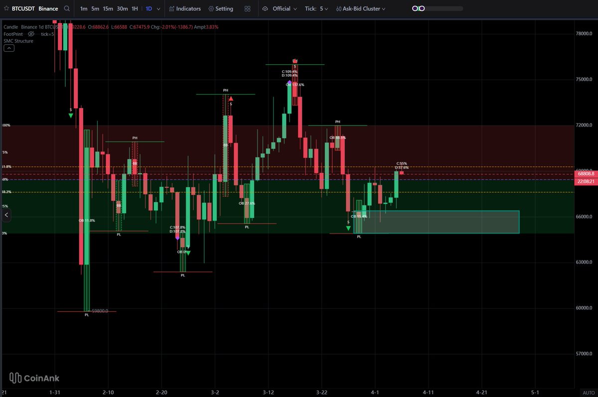Gm anh em đầu tuần xanh tươi nhó! 

Sáng dậy thấy lệnh $BTC đã TP sảng khoái hẳn, tuy nhiên thứ 2 hay lừa lắm anh em đừng fomo quá. 

Bộ nến OB: Bullish order block của <a href="/CoinAnk/">CoinAnk</a> uy tín đấy, mình mới tìm hiểu gần đây nhưng vô tình signal đúng xu hướng mình phân