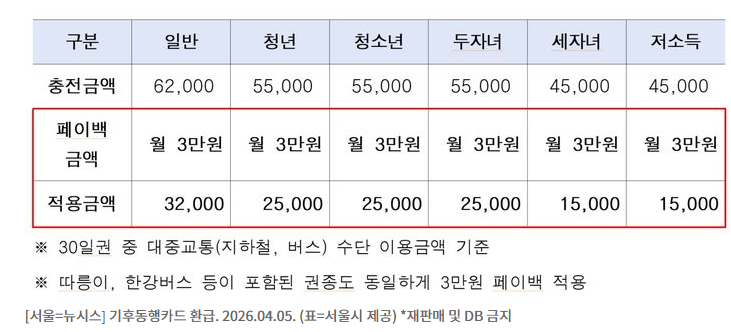 cka_kra's tweet photo. 기후동행(気候同行)カードが4～6月までの3か月間、30日券購入者を対象に月3万ウォン返還だって。
最近Kパス利用者多くなってきたからかな？実際に私も기후동행からKパスに移行したし。ただ3か月間3万ウォン返還してくれるなら一旦明日から기후동행に戻りましゅ。

※ソウル市民限定 https://t.co/G9Bci8XSPW