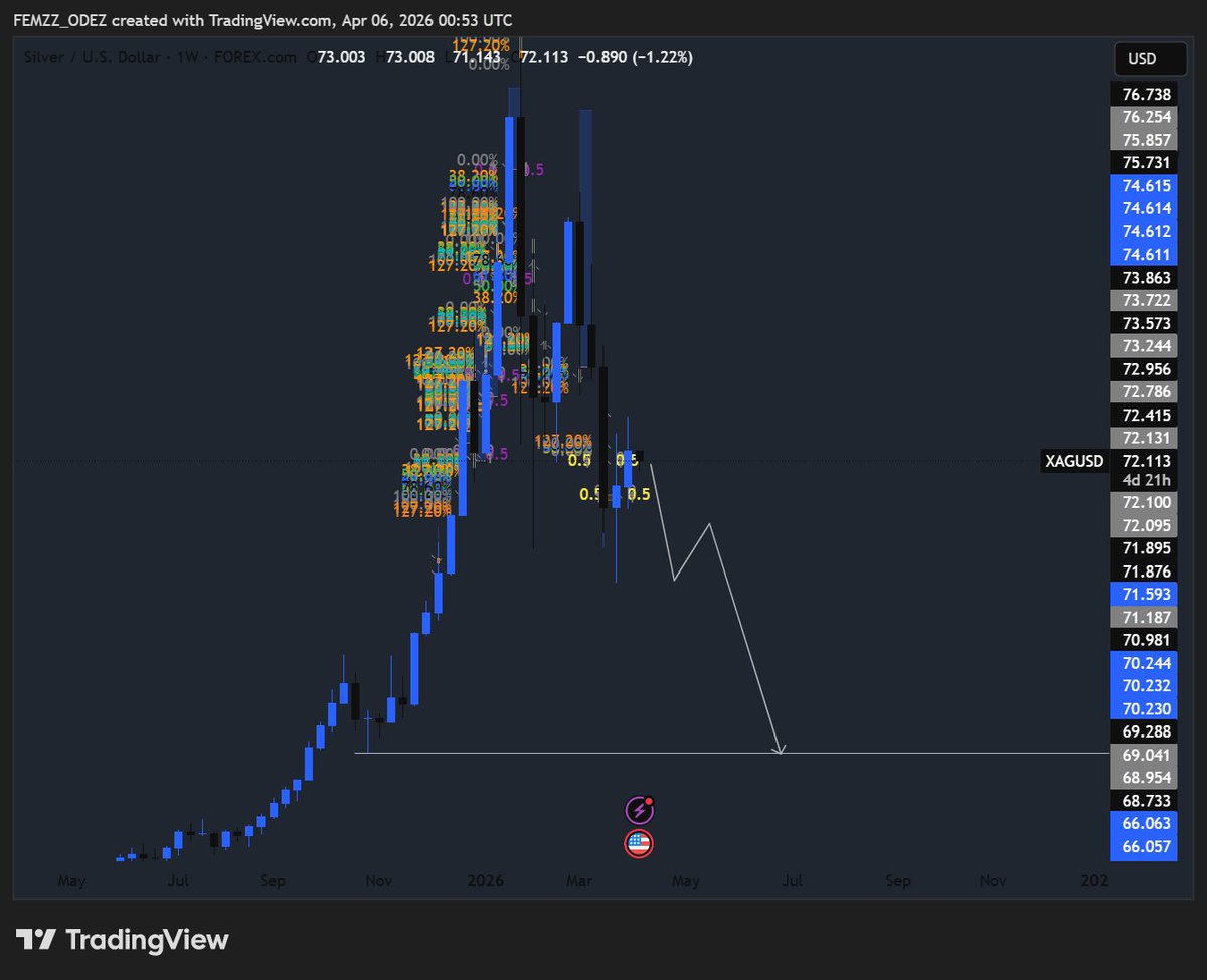 Femi__Odedeyi's tweet image. Xagusd🥷

As I said before, my bias for Silver would be based on whatever decision Gold makes.

Gold gave me strong bearish confirmations, and now I'm in Gold Swing Sells.

QUICK THREAD FOR A BETTER UNDERSTANDING OF MY NARRATIVE👇

#Patience 🥷
