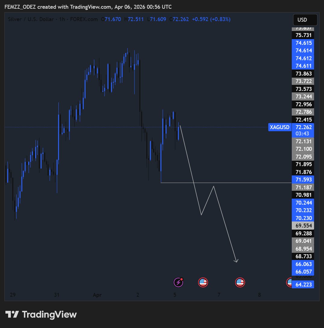 Femi__Odedeyi's tweet image. Xagusd🥷

As I said before, my bias for Silver would be based on whatever decision Gold makes.

Gold gave me strong bearish confirmations, and now I'm in Gold Swing Sells.

QUICK THREAD FOR A BETTER UNDERSTANDING OF MY NARRATIVE👇

#Patience 🥷