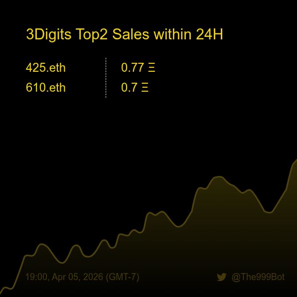 The999Bot's tweet photo. 3Digits Top2 Sales within 24H [ 19:00, Apr 05 (GMT-7) ] #ENS #3digits #The999 #999Club https://t.co/KlEYj7H8Ms