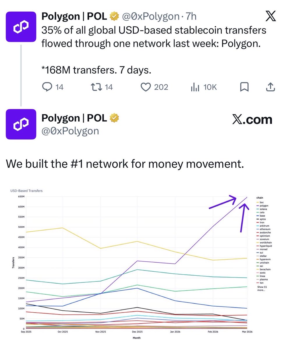 MatrixStake's tweet image. .@0xPolygon “35% of all global USD-based stablecoin transfers flowed through one network last week: #Polygon.

*168M transfers. 7 days.”

$POL built the 1️⃣ network for money movement 👏
