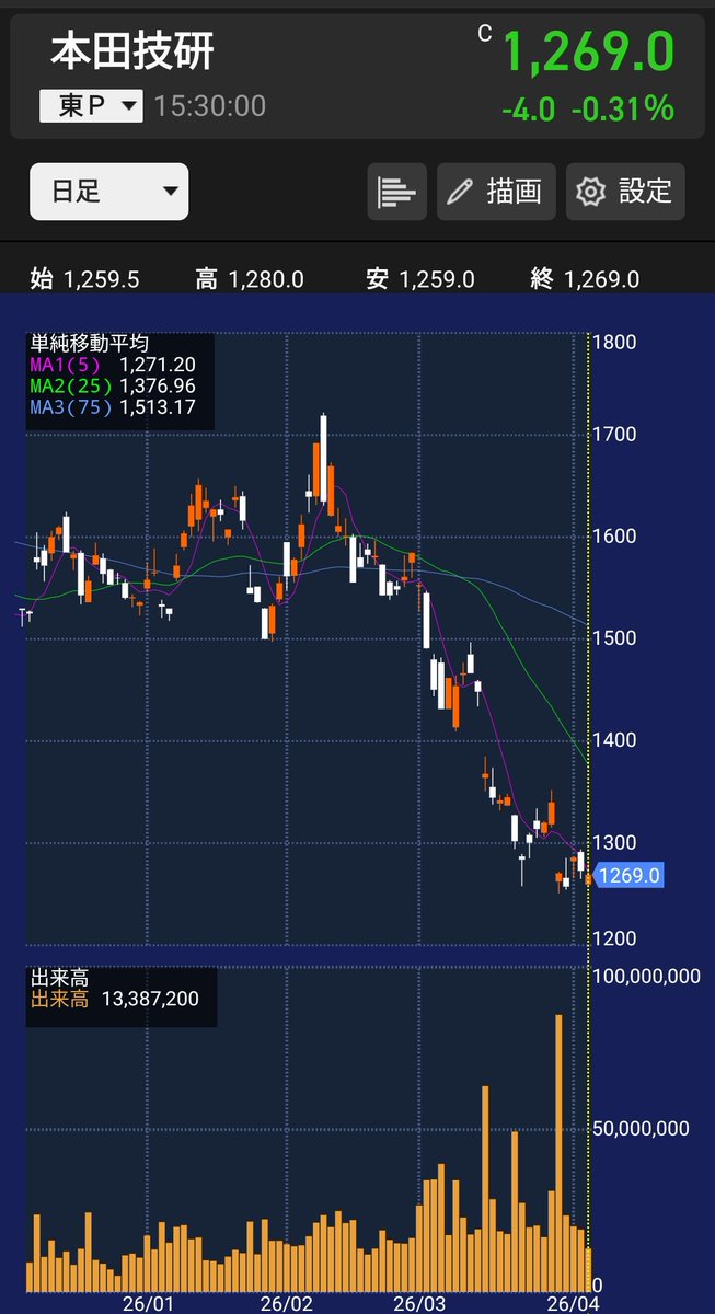 投資の森🌲
定番高配当株ランキング

私が保有している銘柄は
⭕️を付けています。

順位 / 銘柄 / 配当利回り
1位：本田技研工業 5.52%⭕️
2位：日本M&amp;AセンターHD 4.46%⭕️
3位：丸井グループ 4.20%⭕️
4位：積水ハウス 4.07%⭕️
5位：いすゞ自動車 4.02%
6位：JT 3.96%⭕️
7位：ソフトバンク 3.93%⭕️