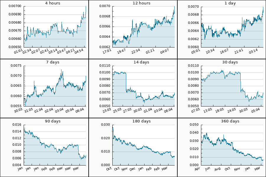PumpDumpAlert's tweet image. 🟢 PUMP #UTK from 0.00644 to 0.007 USDT  = 8.7 %

$UTK #utk_usdt #xMoney