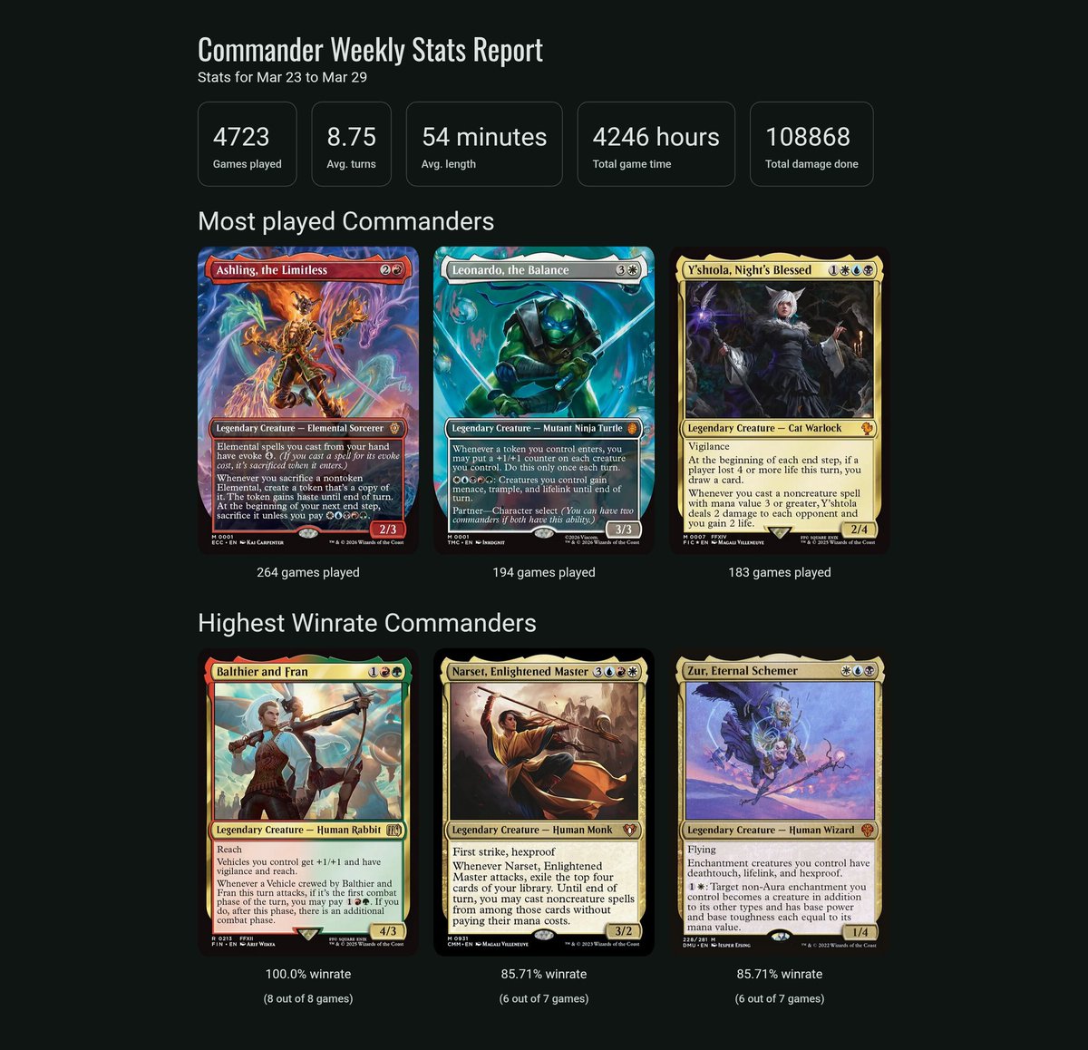 New week, new Commander stats 📊

4,723 games logged with avg length at 54 minutes. Ashling, the Limitless, Leonardo, the Balance, and Y’shtola, Night’s Blessed lead the most-played list 🔥

👑 Balthier and Fran top the week with a 100%(!!!) winrate.

#MTG #EDH