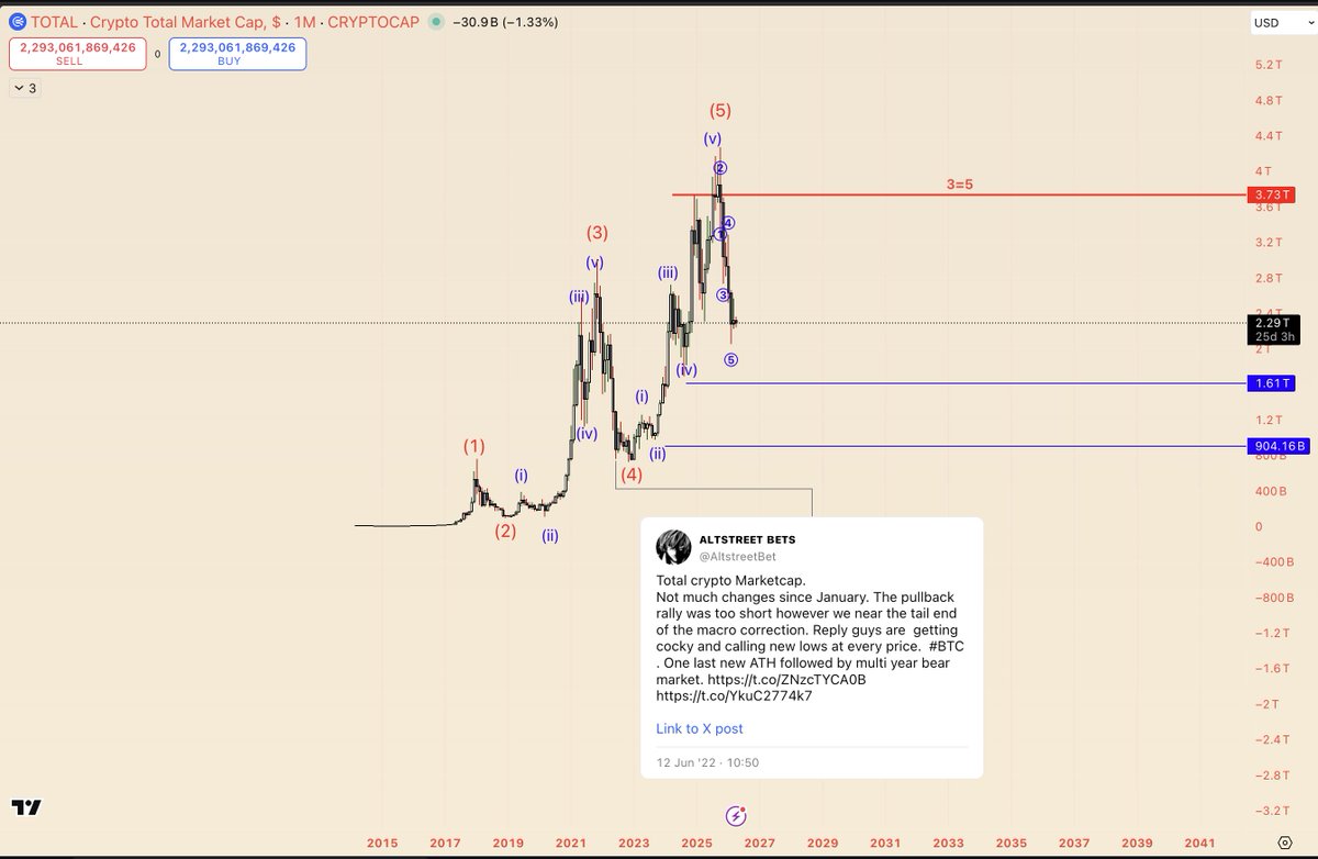 AltstreetBet's tweet photo. Total crypto market, Posted this 4 years and ago and everything has played out with exact top and the retrace which is still ongoing. Everything I tweeted in 2022 is still true https://t.co/aetrLKahQ5