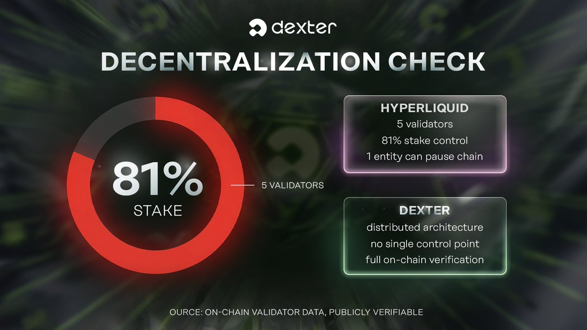 dextermarket_'s tweet image. Hyperliquid proved speed is possible on-chain.
500,000+ users. $11.7B daily volume. Sub-second finality.

The problem:
5 validators control 81% of #stake, one entity can pause the #chain.

This is not #decentralization. This is #centralization with extra steps.

Dexter: Same