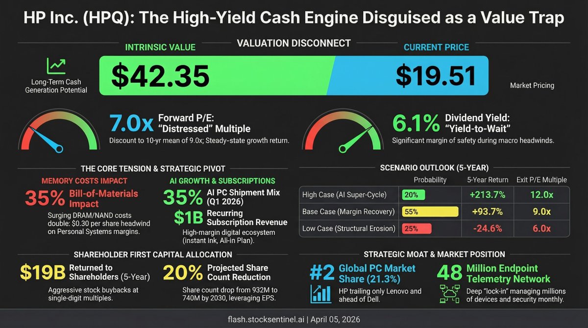 SentinelFlash's tweet photo. HP Inc. $HPQ is transforming from a traditional hardware manufacturer into a modern enterprise fueled by AI-integrated computing systems and high-margin printing subscriptions. The company is aggressively targeting a massive commercial hardware refresh cycle driven by the transition to Windows 11 and the rising demand for localized artificial intelligence processing. Despite facing temporary margin pressures from surging memory component costs, the underlying business remains a highly resilient powerhouse that produces roughly three billion dollars in annual free cash flow. Trading at a significant discount to historical valuation multiples while offering a dividend yield above six percent, management is consistently using this capital to repurchase its undervalued shares. Can this powerful combination of deep intrinsic value and strategic technological positioning successfully overcome the current macroeconomic headwinds and shift the broader market's bearish sentiment?
