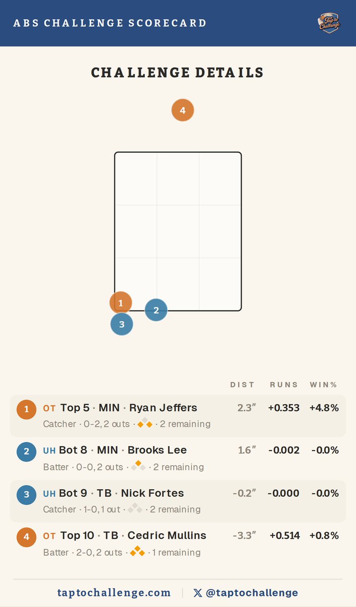 TapToChallenge tweet media