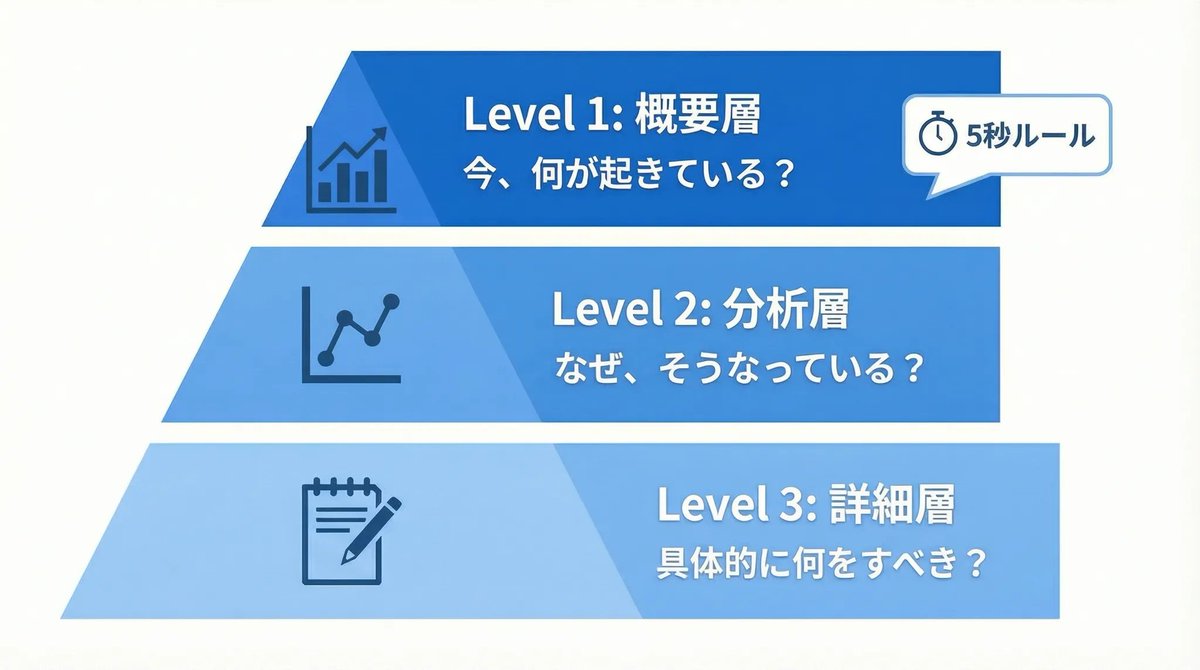 開いて5秒で全体状況を把握させる方法