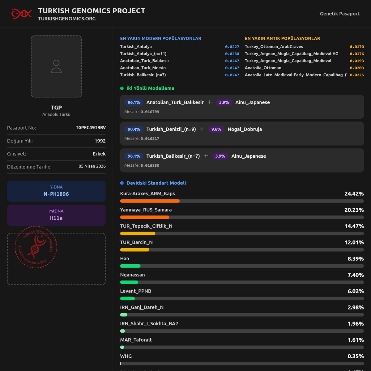 oguzhantekden's tweet image. DNA testi sonrasında aldığınız "ölçeklendirilmiş (scaled) G25 koordinatlarınız" ile atalarınızla ilgili neredeyse bütün bilgileri elde edebildiğiniz "Genetik Pasaport" aracımız ücretsiz biçimde sizlerle...
turkishgenomics.org

#turkishgenomicsproject #dna #g25