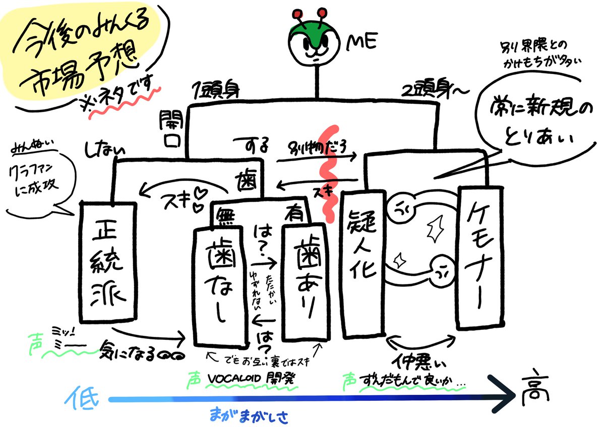 これやね
まだ擬人化界隈とｹﾓﾅｰ界隈は
観測できてないね