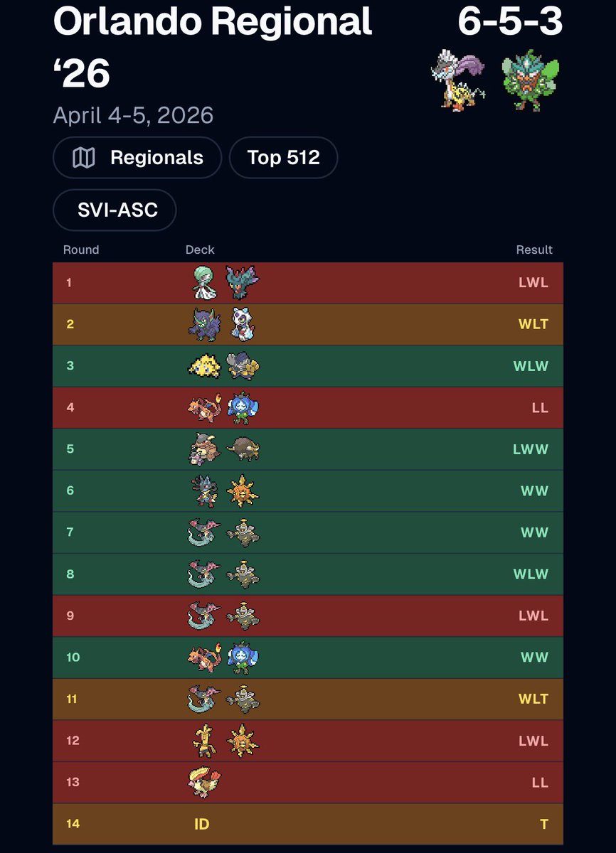 Top 512 at Orlando with Sada’s Last Ride! Battled back from a 1-2-1 start to make Phase 2, but didn’t do the list justice. Could’ve played better in a few spots. Thanks <a href="/Ely_gPTCG/">NRG| Ely Greenfeld</a> for working on it, and <a href="/ShoresTCG/">Elias ➜ Orlando</a> and <a href="/benDstraw_ptcg/">PTCG | Ben Dobberstein</a> for a fun trip #ChargedUp