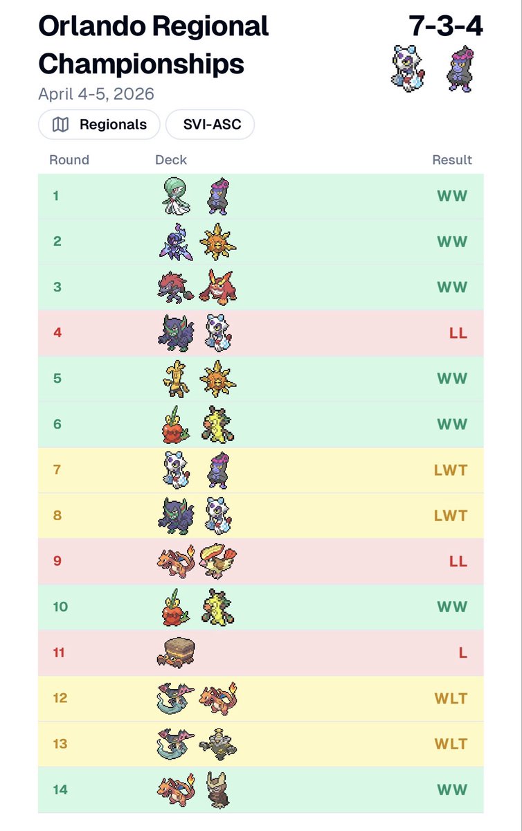 alexdeegreat1's tweet photo. 259th at Orlando with MunkiLass! Finally was able to get D2 this season. 100% of my successes goes to @Beesechurger09 BIG thanks to will for the list and MU advice. S/o @k_jacob3637 for a great weekend,  @RemickLuke39425 @LiamStuntz37746 @nealstuntz @UncleB0n3s @RealJewelSeeker https://t.co/DEJ8FyEMXV