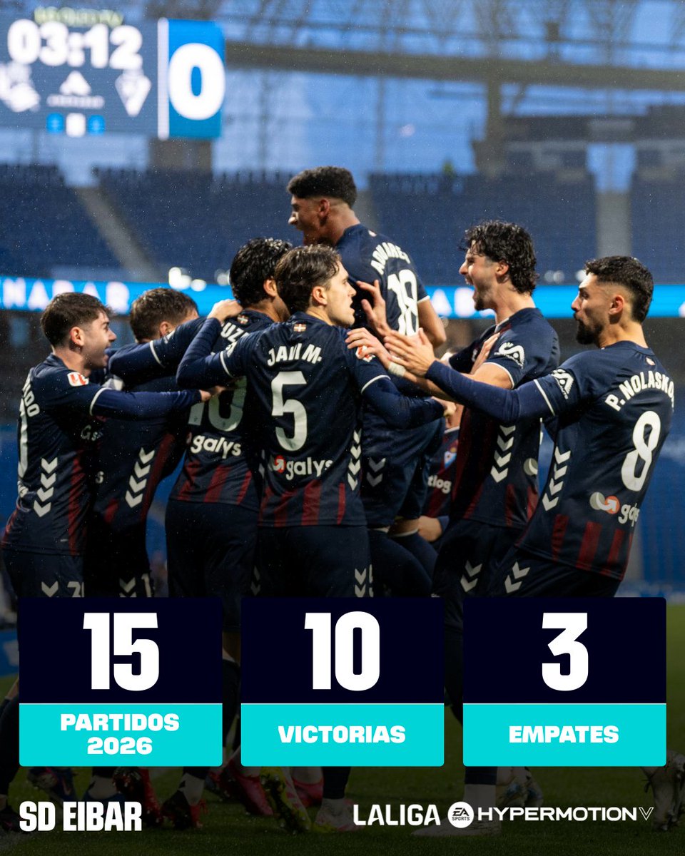 LaLiga2's tweet photo. 💙❤️ ¡El 2026 es el año de la @SDEibar!

🌟 Una racha inmaculada que sueña con los puestos nobles de la clasificación de #LALIGAHYPERMOTION. https://t.co/xyjDeDtEww