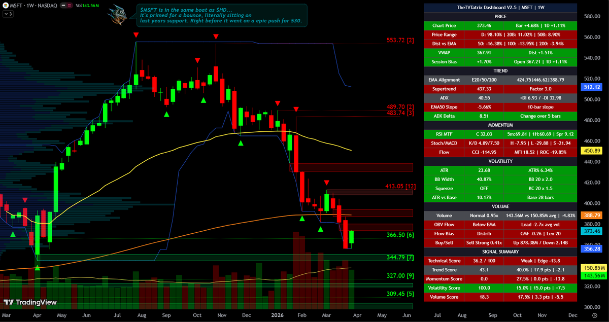 TheTVTaster's tweet photo. $MSFT - Weekly - 1Y
#Stocks #Trading #Charts https://t.co/gbAegyV3uX