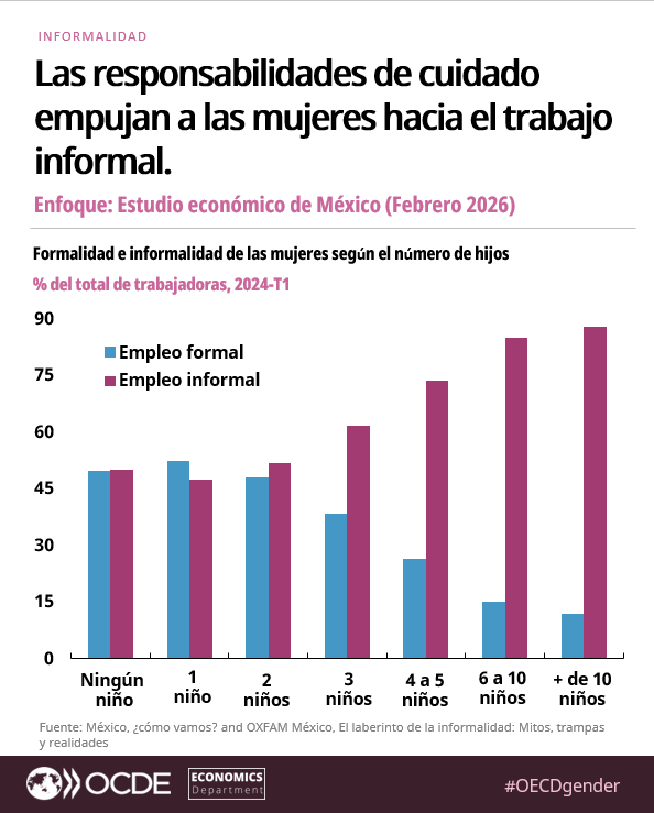 ocdeenespanol's tweet photo. #México: La falta de cuidado infantil accesible obliga a muchas mujeres a trabajar de manera informal o a salir del mercado laboral. 

La OCDE propone una red pública de educación y cuidado infantil, priorizando a familias de bajos ingresos.

🔗 https://t.co/1J8xEWq3So https://t.co/fZ0CnRYBki