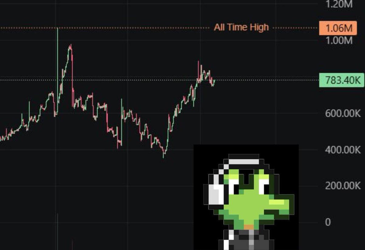 kind_dev_sol's tweet photo. 3rARbVrWrihoK94wE6LN38PQtZeUaDPngE9cm4Qkpump

Great news!
$ROAR ATH 1 mil

So far the best meme coin I have created, but I will not stop there.

New runners soon, follow me https://t.co/yIa2kTBdGg