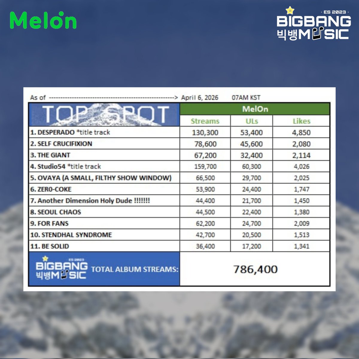 BIGBANG(빅뱅) MUSIC CHART tweet media