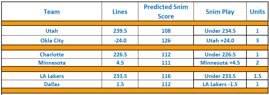 TheSnimulator's tweet photo. Here's the LAST Snim of the year! Parlay coming and we're gonna swing big to try and end the year in the green. Good luck - Happy Easter!
#GamblingX   #GamblingTwitter #FreePicks #NBAX #NBABets #nbaonnbc #nbaonpeacock #takenote #thunderup #beehive #raisedbywolves #lakeshow #mffl https://t.co/8dVzaHPOqt