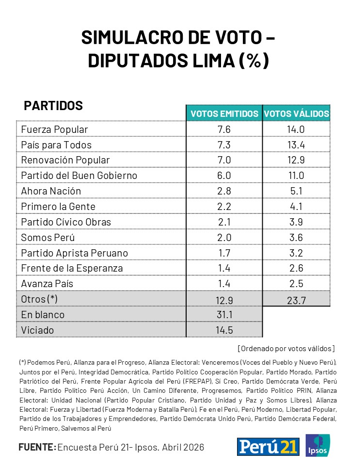Ipsos Perú tweet media